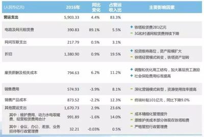 中国移动发布财报,收入七千亿,取消漫游影响40亿_搜狐科技