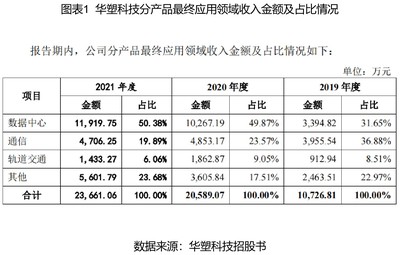 华塑科技主营产品替代风险高,应收暴增逾期率攀升,发展前景堪忧