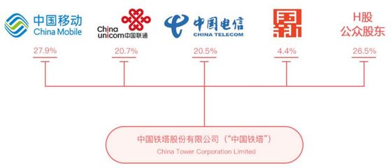 又一国资入局电力行业 铁塔能源挂牌!现有“两网五大四小”格局是否会被打破?